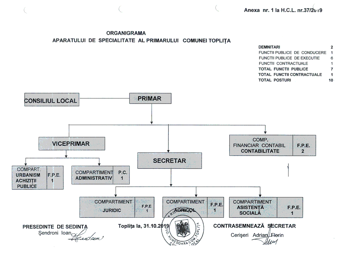 Organigrama primăriei Toplița